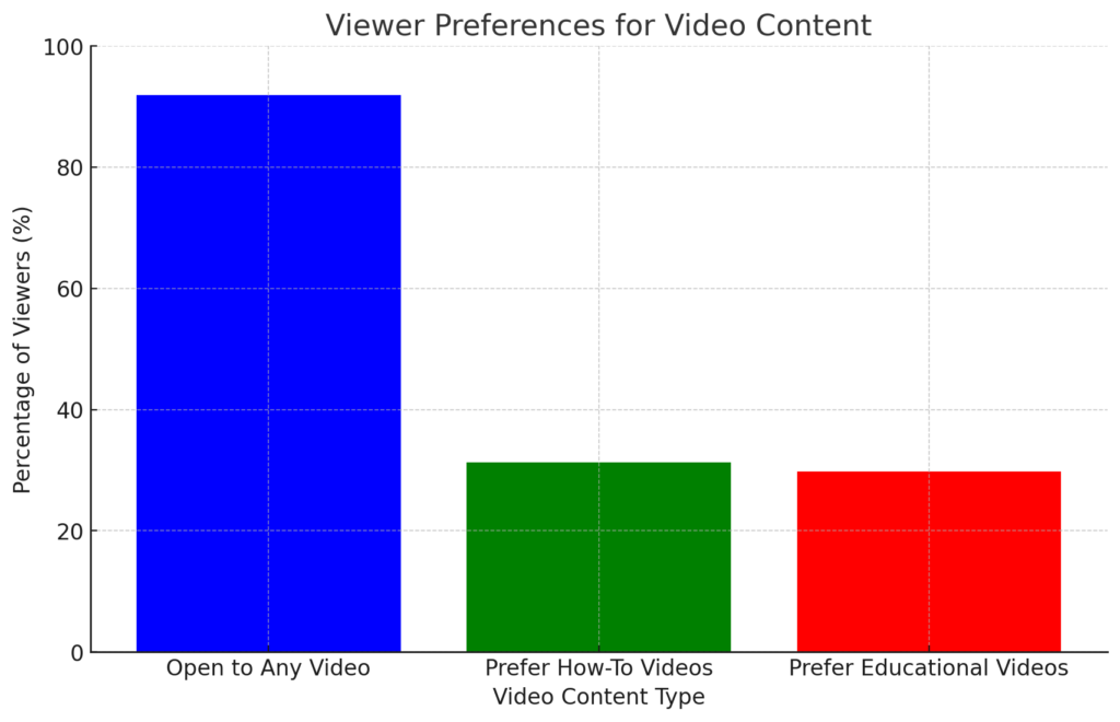 This Images contains the States of Video Marketing by videos types