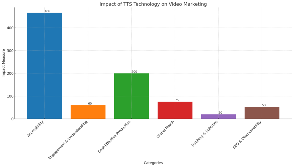 This image shows the States of text to speech use in video marketing
