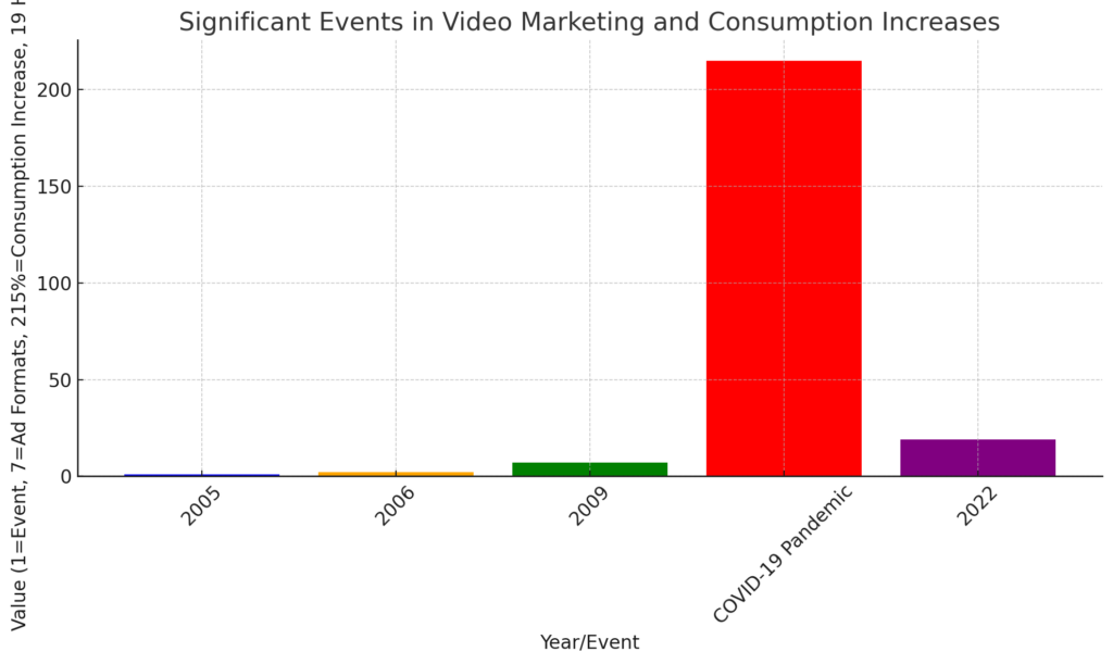 the image shows the importance of Video marketing states after covid 
