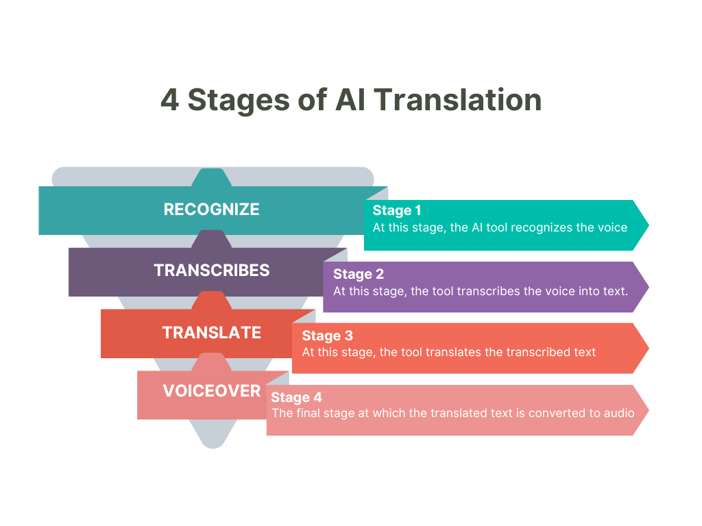 4 stages of AI translation