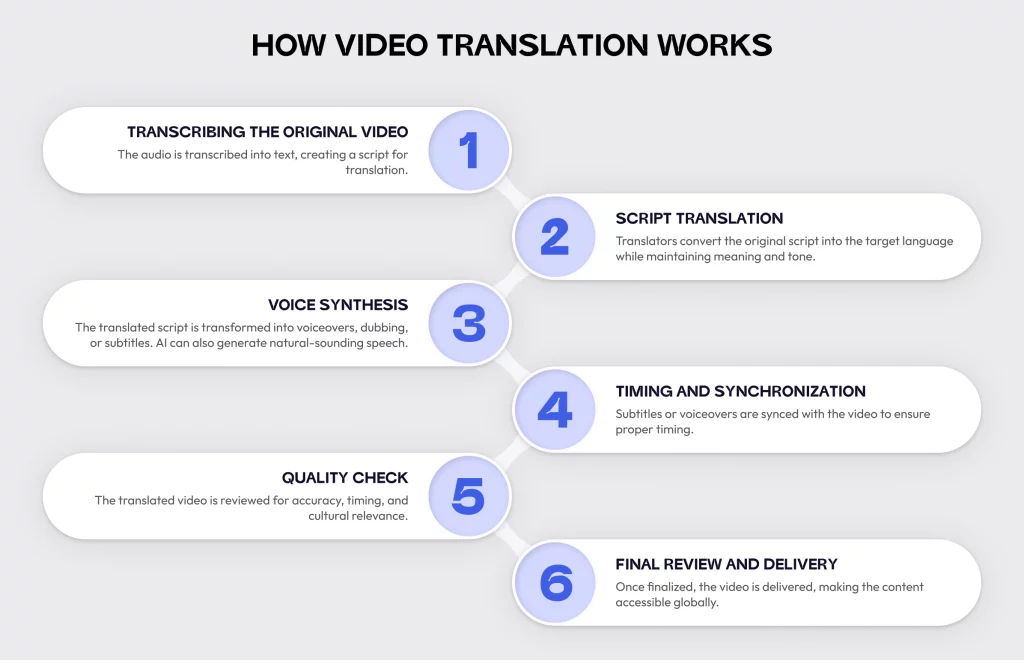 How Video Translation Works